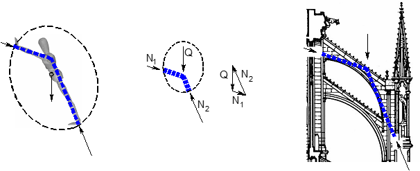Dans le cas de la personne appuyée à la paroi comme dans l’arc boutant les charges sont en ...
